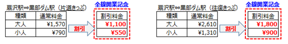 扇沢駅から黒部ダム駅（片道きっぷ）大人 通常料金　1,570円が全線開業記念1,100円へ。小人 通常料金790円が全線開業記念550円へ。扇沢駅から黒部ダム駅（往復きっぷ）大人 通常料金　2,610円が全線開業記念1,800円へ。小人 通常料金1,310円が全線開業記念900円へ。