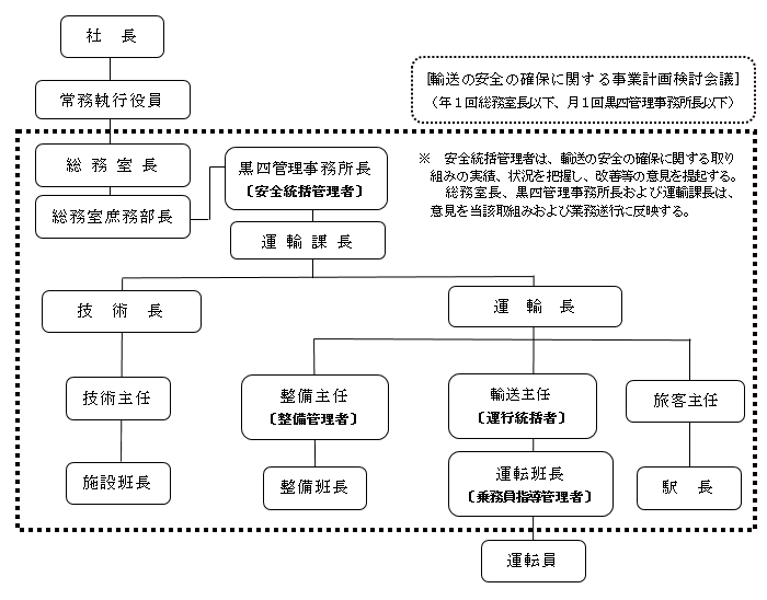 ａ．安全管理体制概要