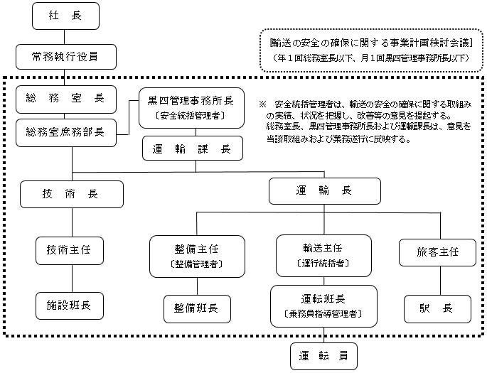 ａ．安全管理体制概要