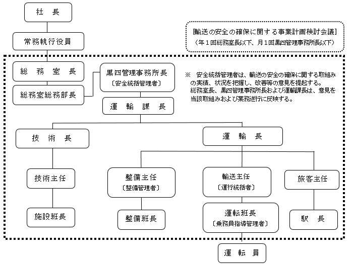 ａ．安全管理体制概要