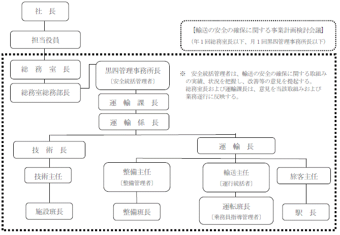 ａ．安全管理体制概要