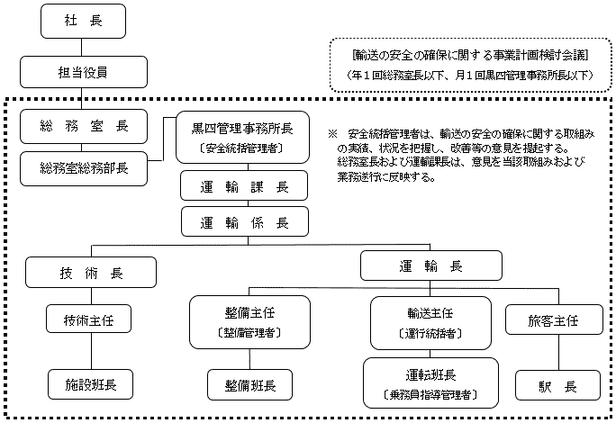 ａ．安全管理体制概要